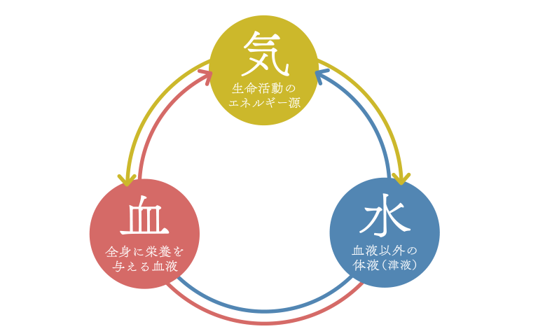 漢方は「気（き）・血（けつ）・水（すい）」という3つの要素で人の体をとらえます。